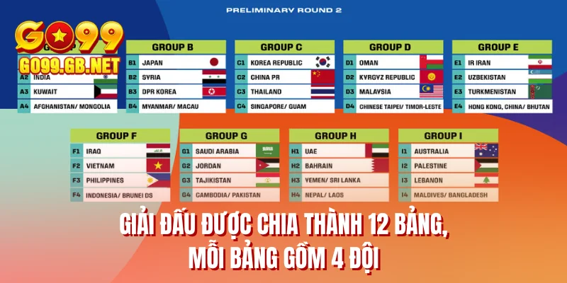 Giải đấu được chia thành 12 bảng, mỗi bảng gồm 4 đội